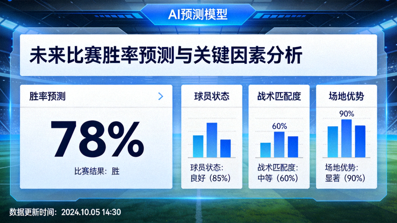 AI预测模型界面，展示未来比赛胜率预测和关键因素分析