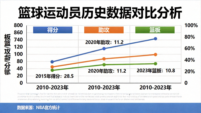 篮球运动员历史数据对比分析图表，展示得分、助攻、篮板趋势